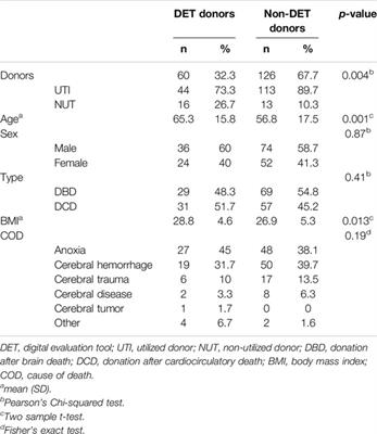 Donor Evaluation Tool: A New Technology Improves Donor Enrolment on ICU